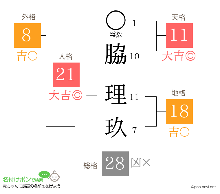 脇 理玖さんの姓名判断結果