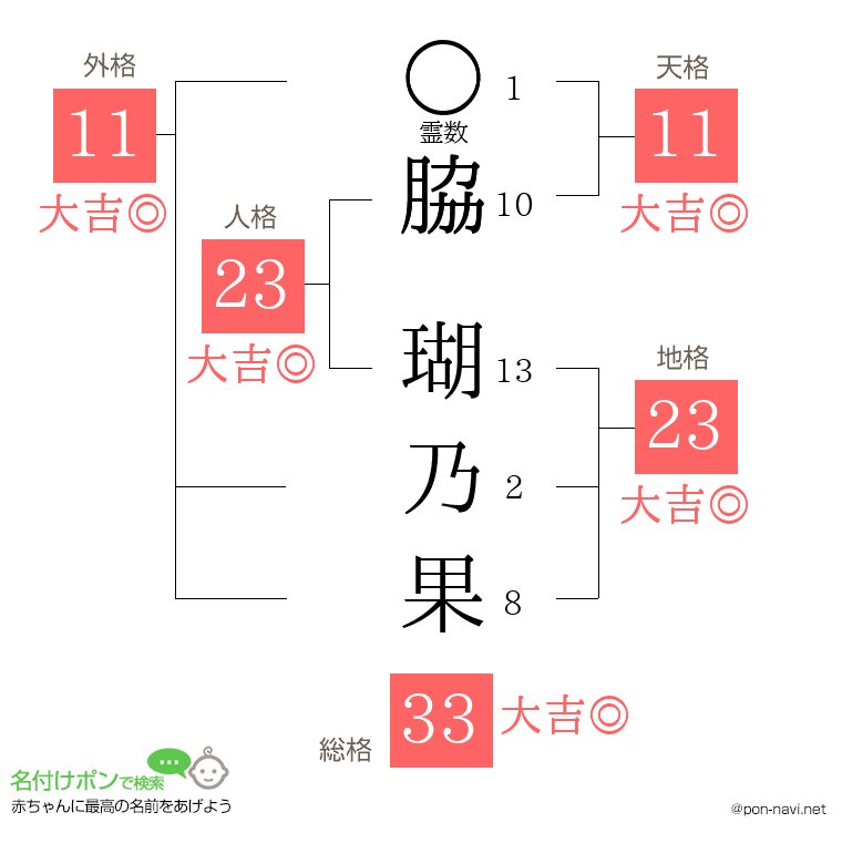 脇 瑚乃果さんの姓名判断結果