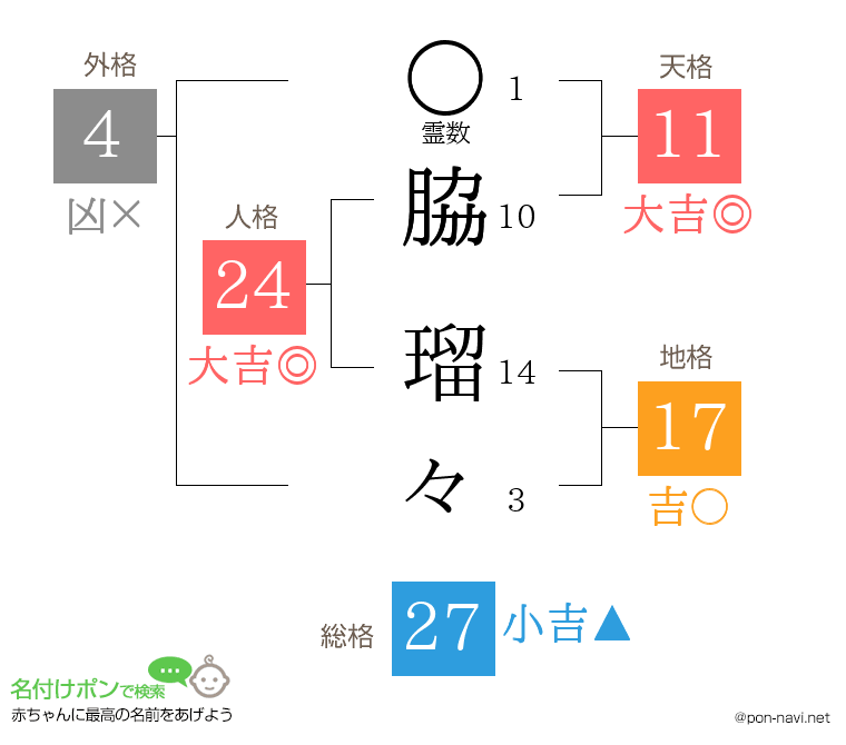 脇 瑠々さんの姓名判断結果