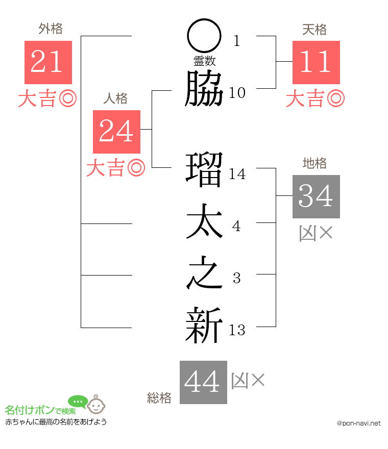 脇 瑠太之新さんの姓名判断結果