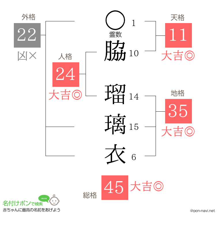 脇 瑠璃衣さんの姓名判断結果
