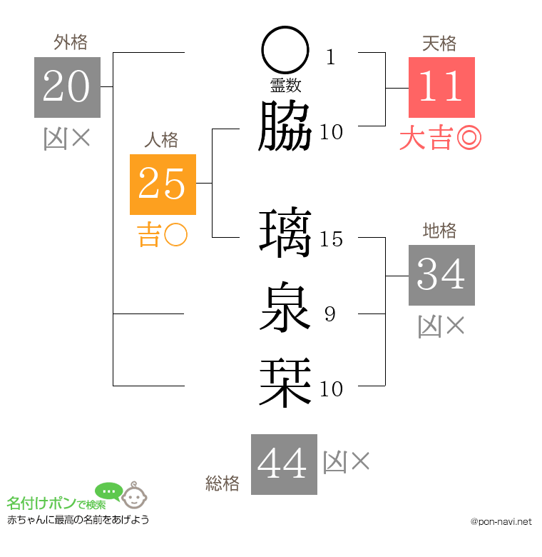 脇 璃泉栞さんの姓名判断結果