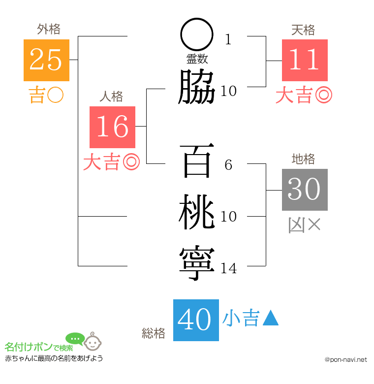 脇 百桃寧さんの姓名判断結果