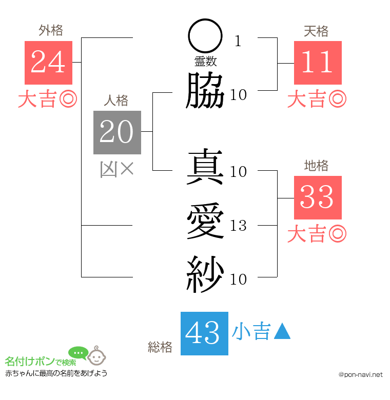 脇 真愛紗さんの姓名判断結果