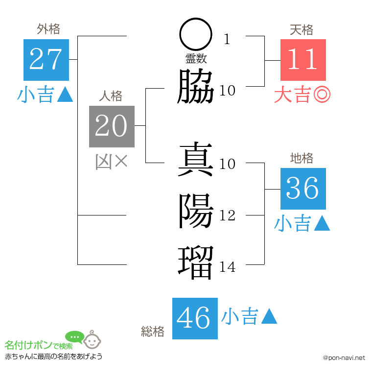 脇 真陽瑠さんの姓名判断結果