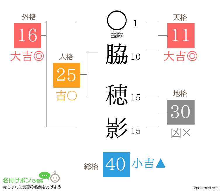 脇 穂影さんの姓名判断結果