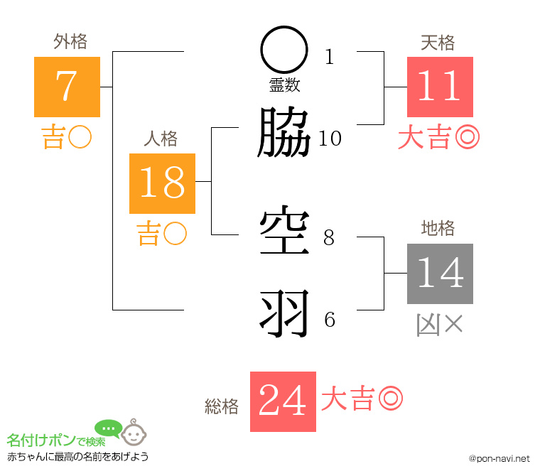 脇 空羽さんの姓名判断結果