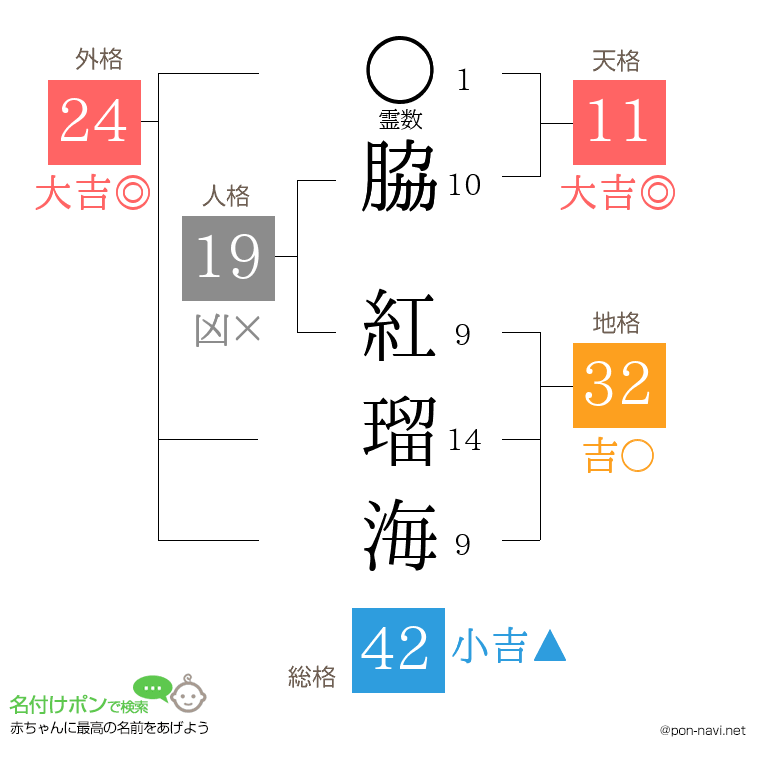 脇 紅瑠海さんの姓名判断結果