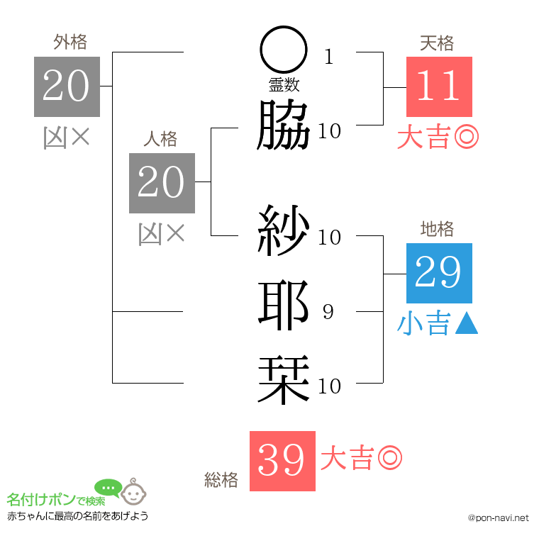 脇 紗耶栞さんの姓名判断結果