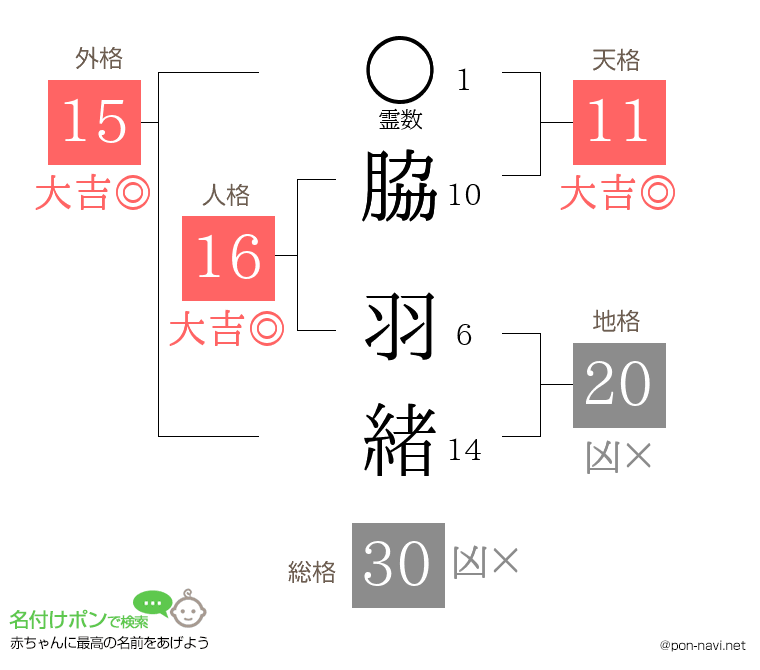 脇 羽緒さんの姓名判断結果