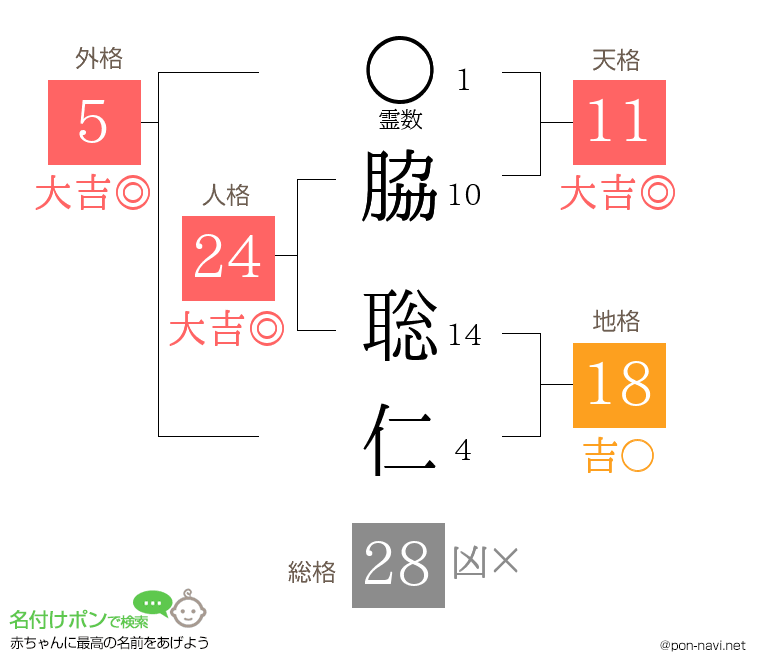 脇 聡仁さんの姓名判断結果