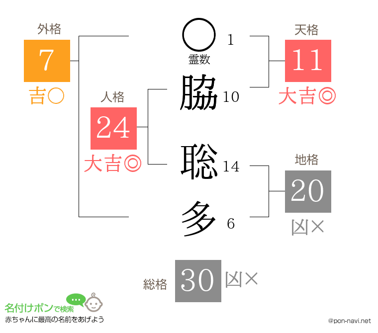 脇 聡多さんの姓名判断結果