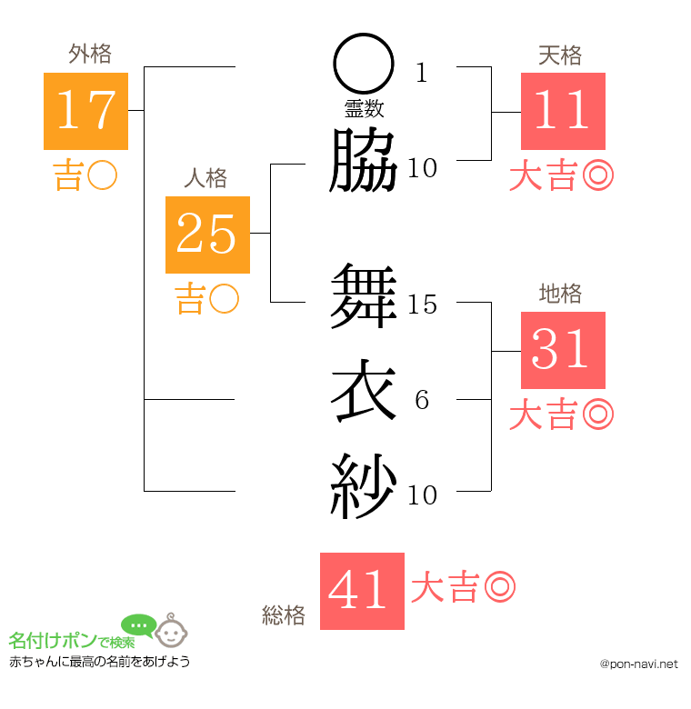 脇 舞衣紗さんの姓名判断結果