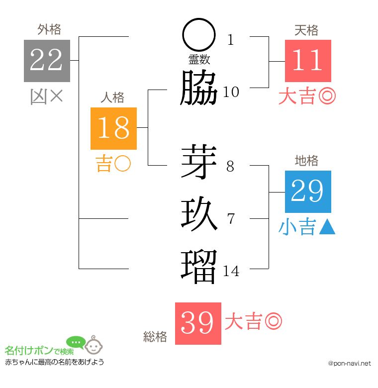 脇 芽玖瑠さんの姓名判断結果
