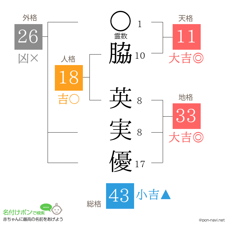 脇 英実優さんの姓名判断結果