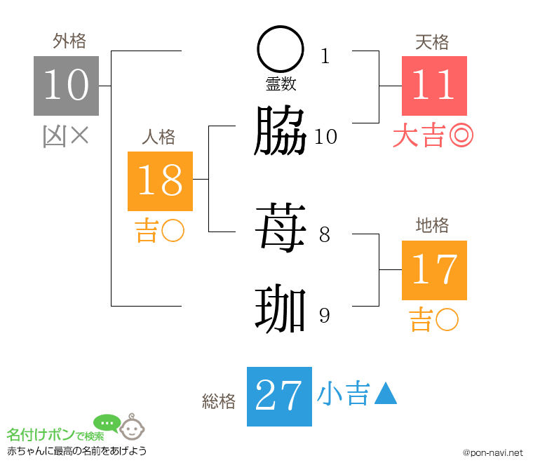 脇 苺珈さんの姓名判断結果