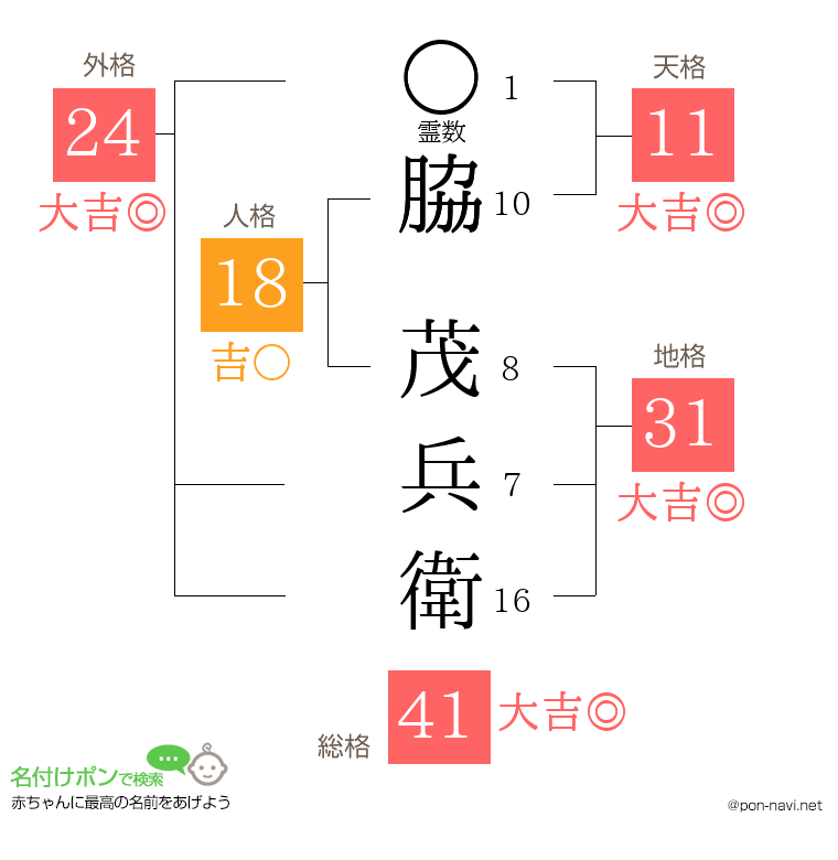 脇 茂兵衛さんの姓名判断結果
