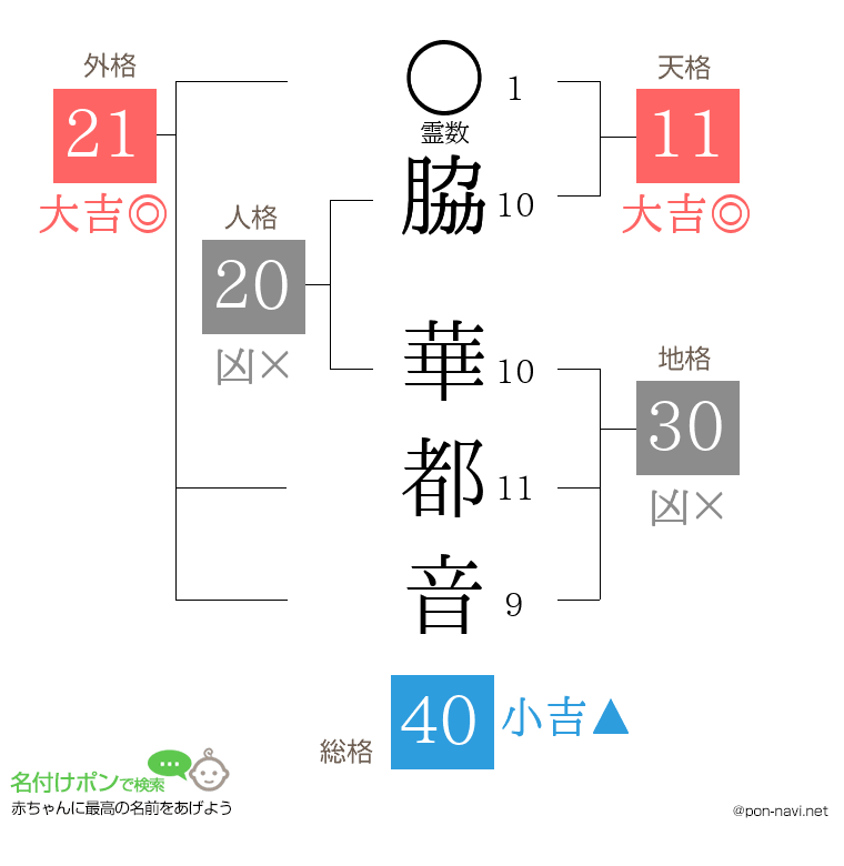 脇 華都音さんの姓名判断結果