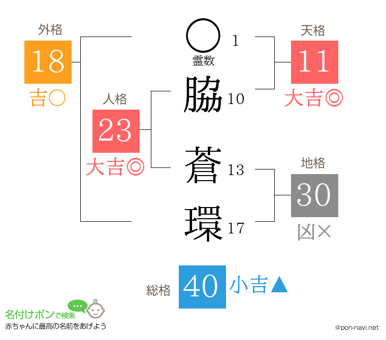 脇 蒼環さんの姓名判断結果