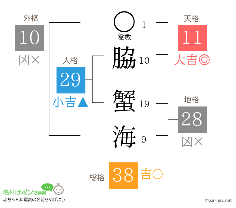 脇 蟹海さんの姓名判断結果
