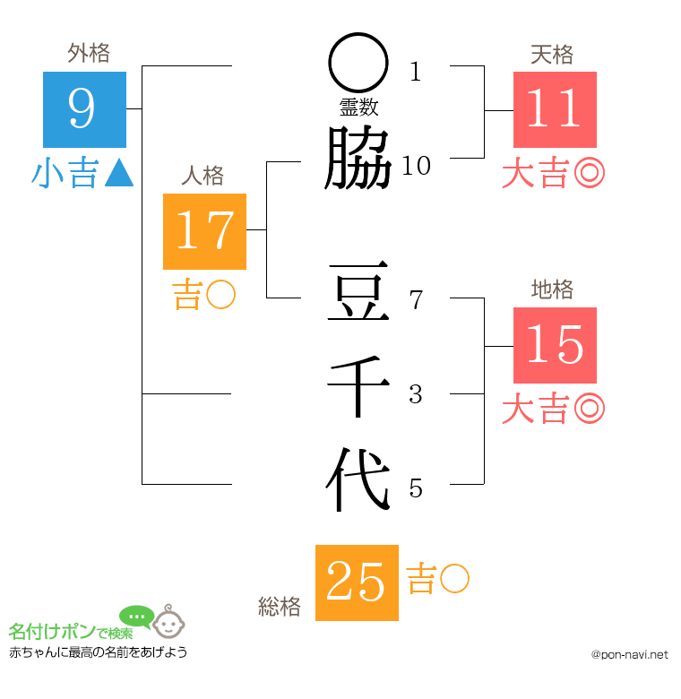 脇 豆千代さんの姓名判断結果