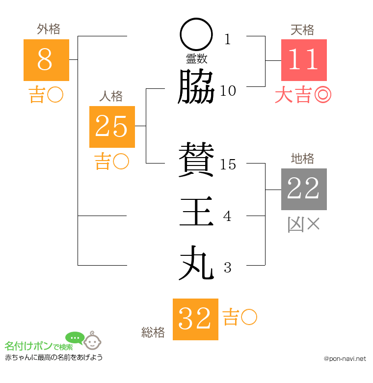 脇 賛王丸さんの姓名判断結果