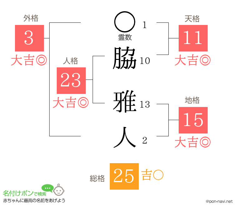 脇 雅人さんの姓名判断結果