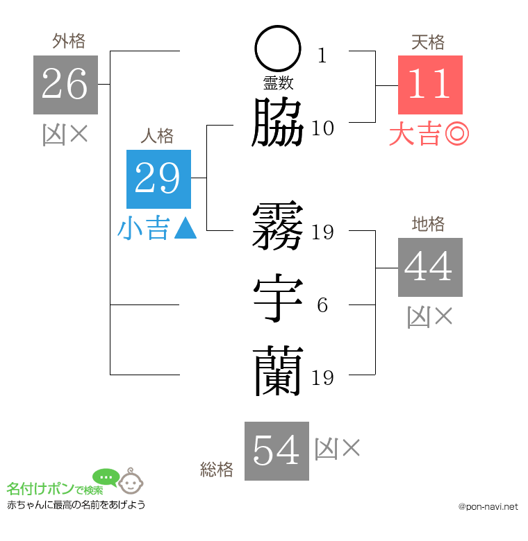 脇 霧宇蘭さんの姓名判断結果