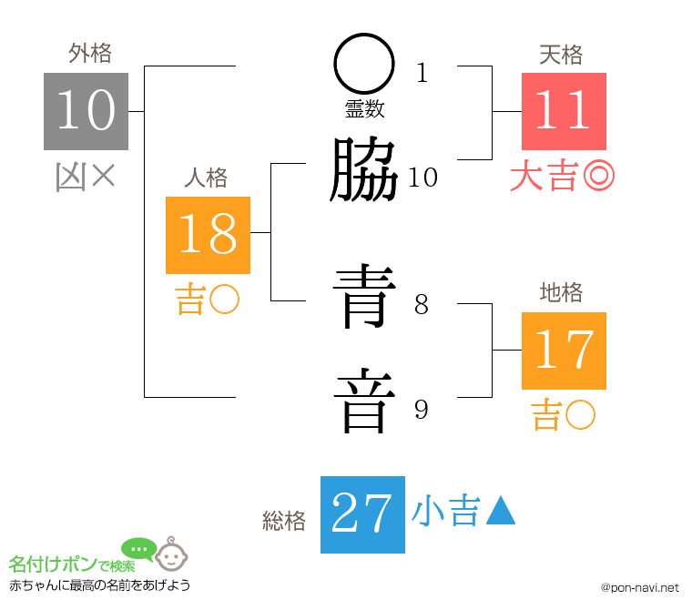 脇 青音さんの姓名判断結果