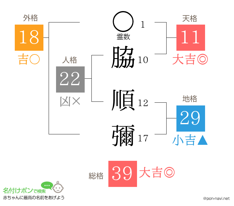 脇 順彌さんの姓名判断結果