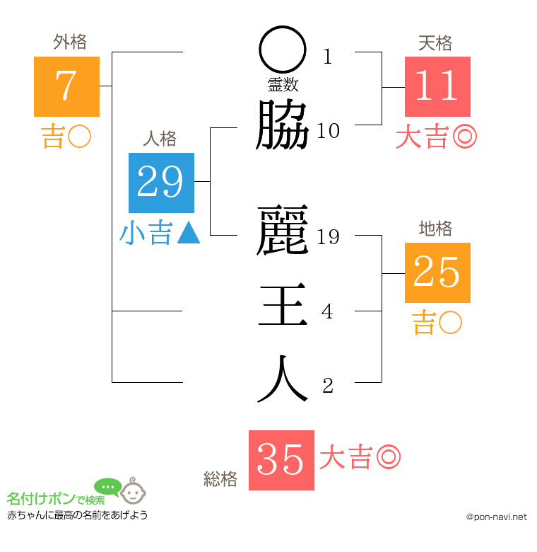 脇 麗王人さんの姓名判断結果