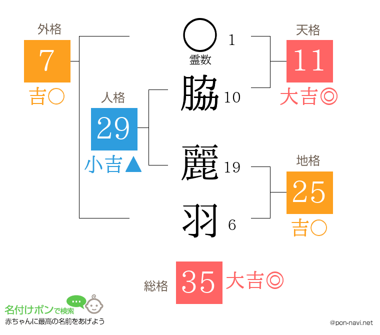 脇 麗羽さんの姓名判断結果