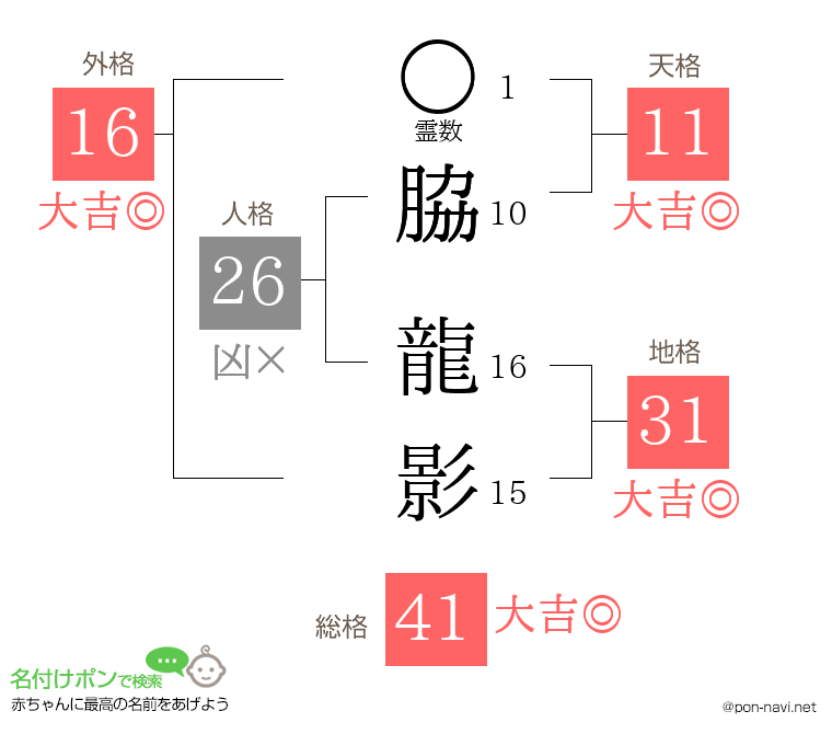 脇 龍影さんの姓名判断結果