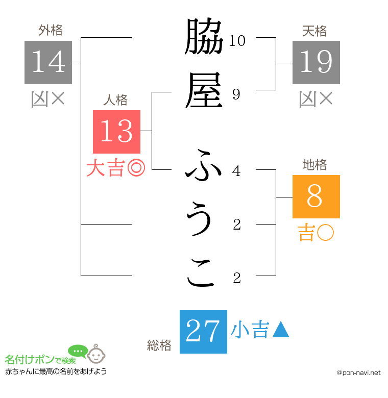 脇屋 ふうこさんの姓名判断結果
