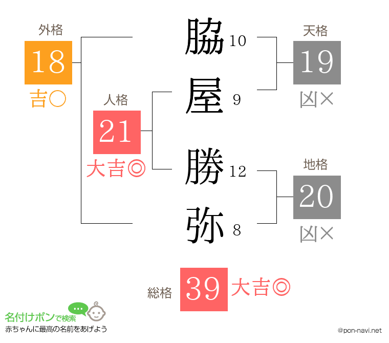 脇屋 勝弥さんの姓名判断結果