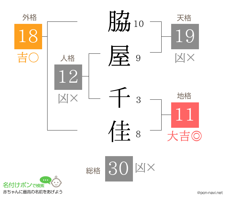 脇屋 千佳さんの姓名判断結果
