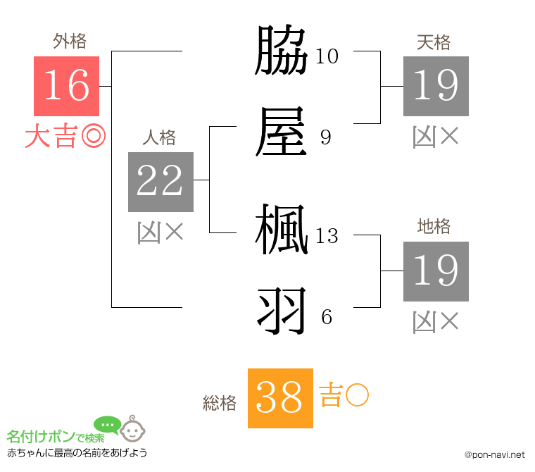 脇屋 楓羽さんの姓名判断結果