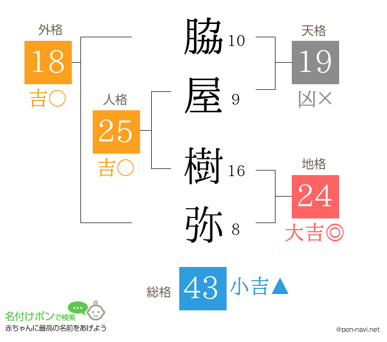 脇屋 樹弥さんの姓名判断結果