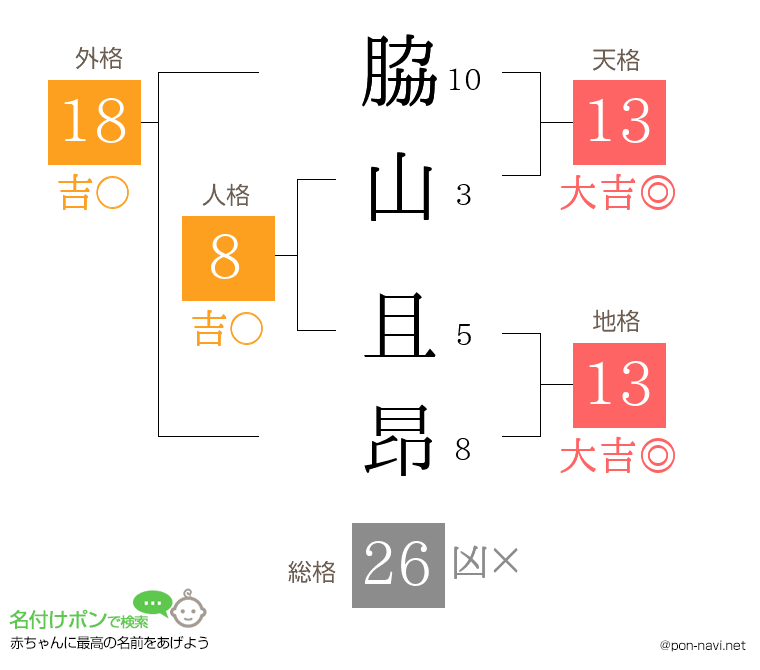脇山 且昂さんの姓名判断結果