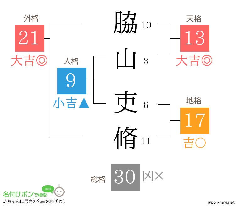 脇山 吏脩さんの姓名判断結果