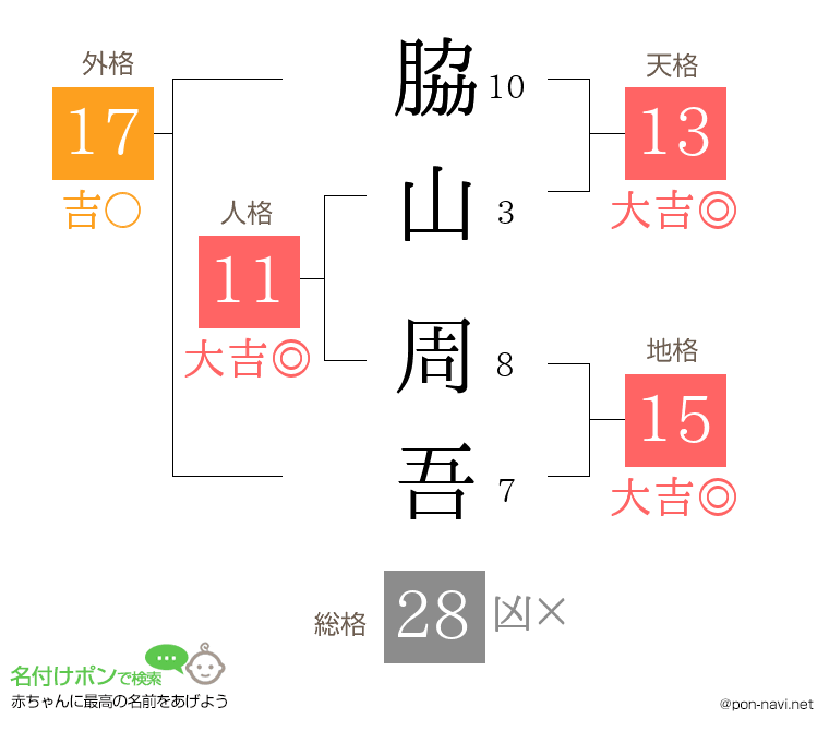 脇山 周吾さんの姓名判断結果