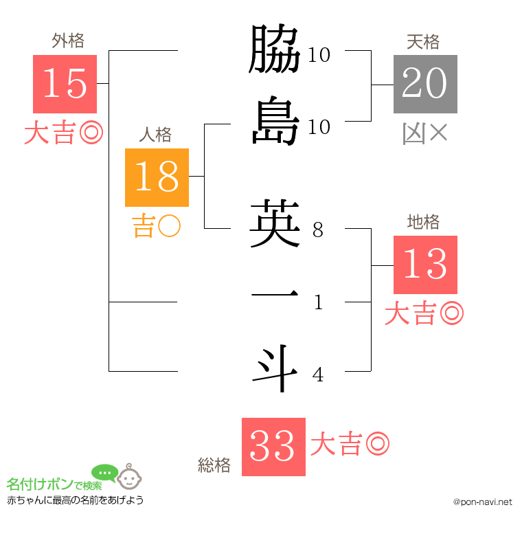 脇島 英一斗さんの姓名判断結果