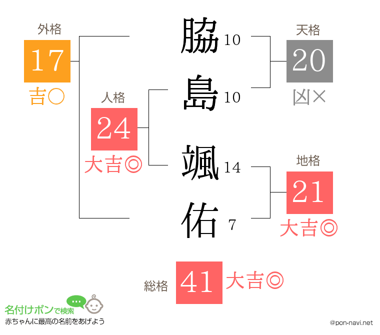 脇島 颯佑さんの姓名判断結果