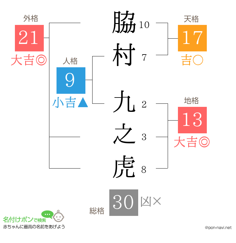 脇村 九之虎さんの姓名判断結果