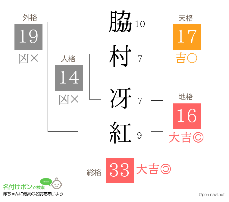 脇村 冴紅さんの姓名判断結果