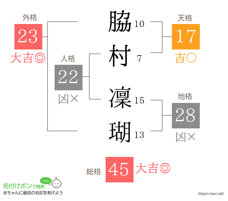 脇村 凜瑚さんの姓名判断結果