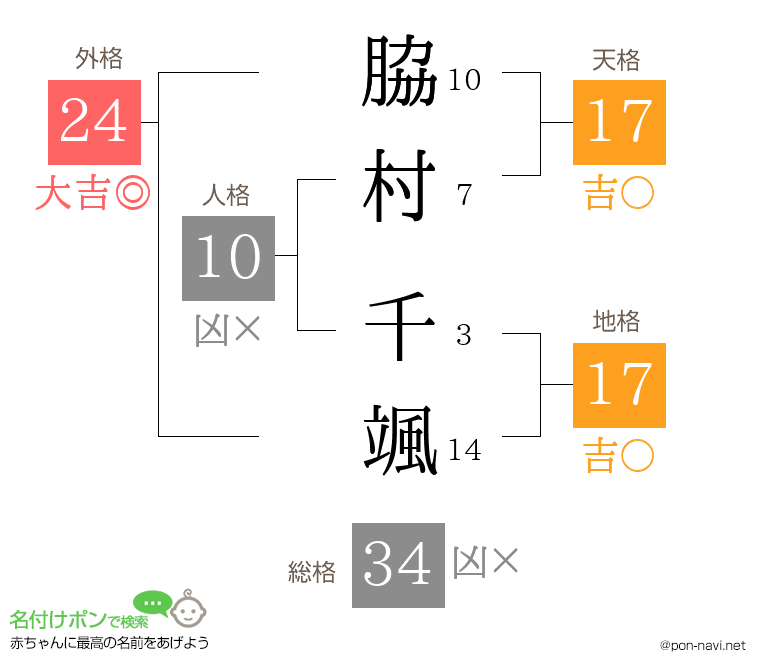 脇村 千颯さんの姓名判断結果