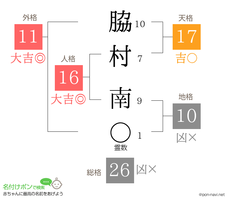 脇村 南さんの姓名判断結果
