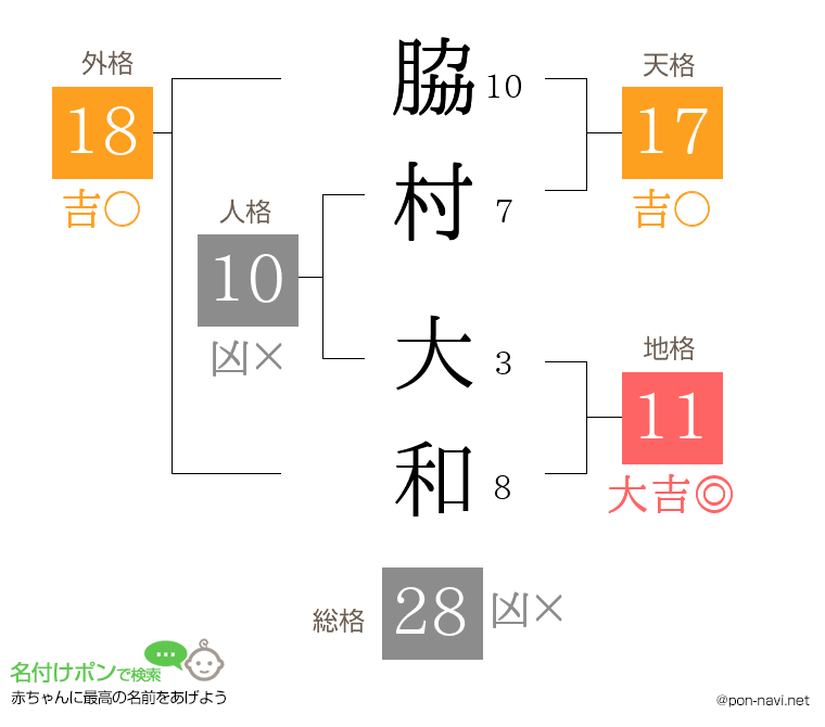 脇村 大和さんの姓名判断結果