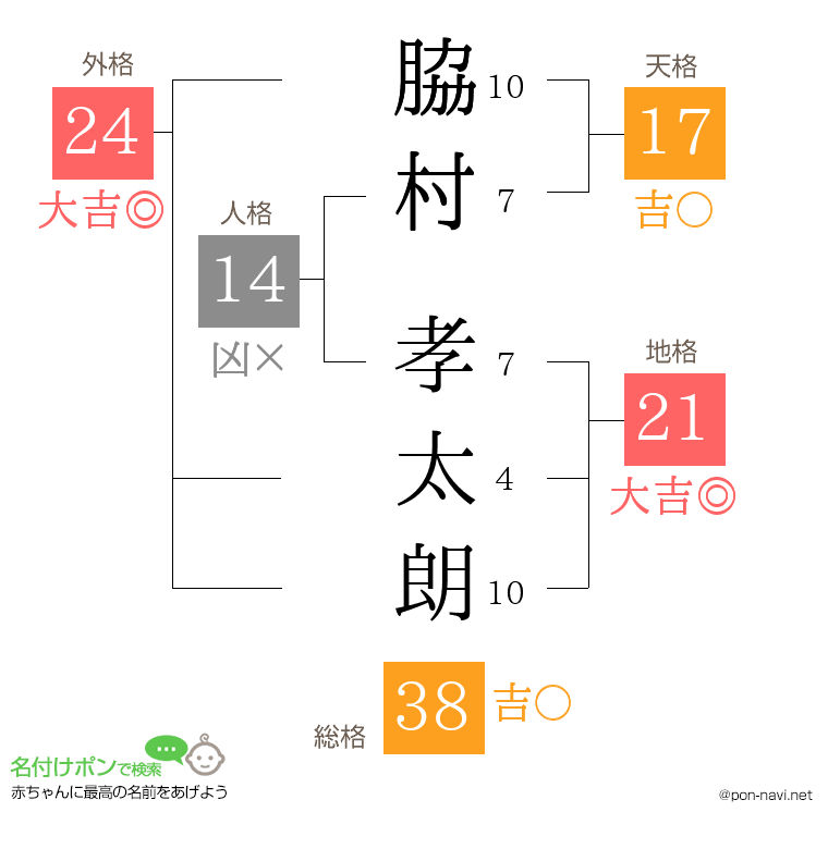 脇村 孝太朗さんの姓名判断結果